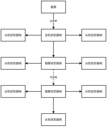 一种无线音响连接系统及方法与流程