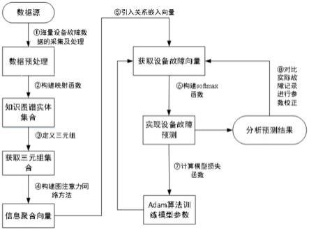 基于图注意力网络关系嵌入的设备故障预测方法及系统与流程