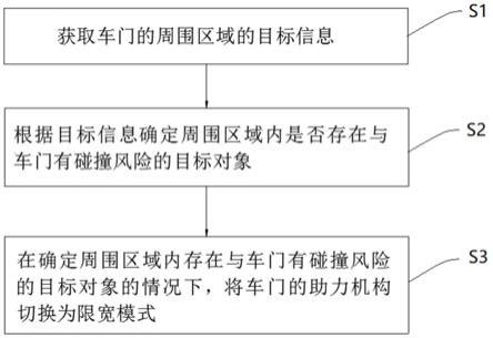 车门控制方法及系统、车辆与流程