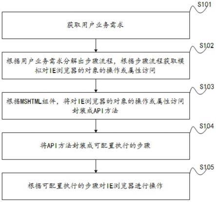 一种针对IE浏览器的自动化流程操作系统以及方法与流程