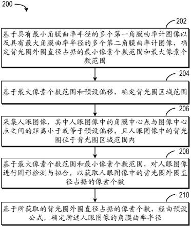 一种用于确定角膜曲率半径的方法、设备、介质及产品与流程