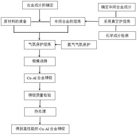 一种性能优异的铸造铜合金的制备方法与流程