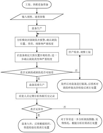 一种基于热眼设备的盘条表面缺陷精准高效的管控方法与流程