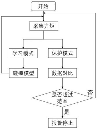 一种洁净机器人碰撞保护智能控制方法与流程