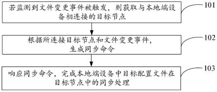 数据同步方法及装置与流程