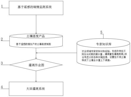 一种大田灌溉决策方法与流程