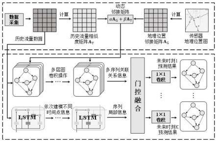 结合序列局部信息与多序列关联关系的交通流量预测方法与流程