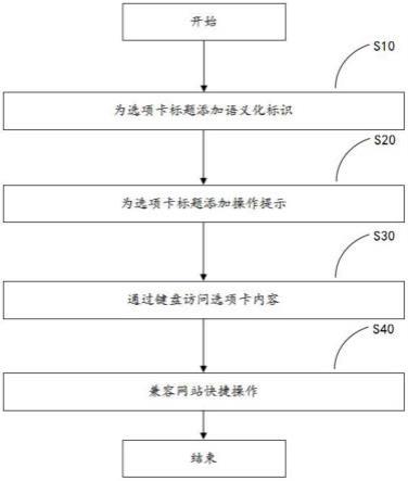 一种网站无障碍选项卡可访问性改造方法与流程