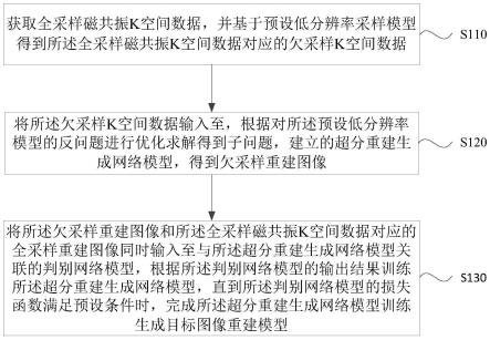 图像重建模型生成及图像重建方法、装置、设备和介质