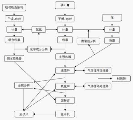 一种磷石膏分解联产水泥工艺的制作方法