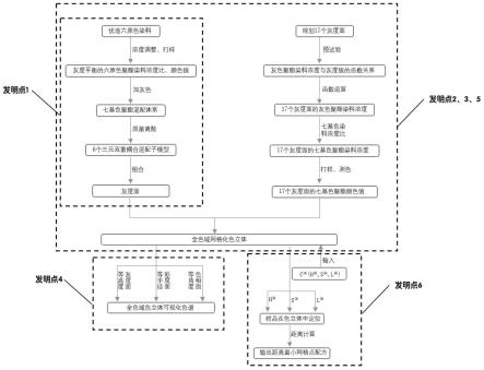 基于梯度化灰度值构建的七基色聚酯三维网格化混配三维色立体及全色域调配色方法与流程