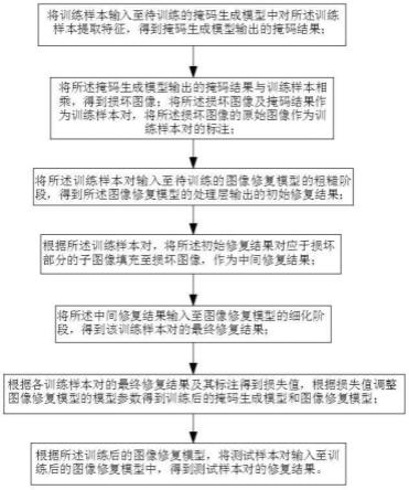 一种基于掩码训练的图像修复方法与流程