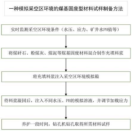 一种模拟采空区环境的煤基固废型材料试样制备系统及方法