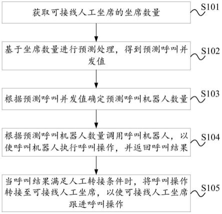 语音呼叫方法、装置、存储介质及电子设备与流程