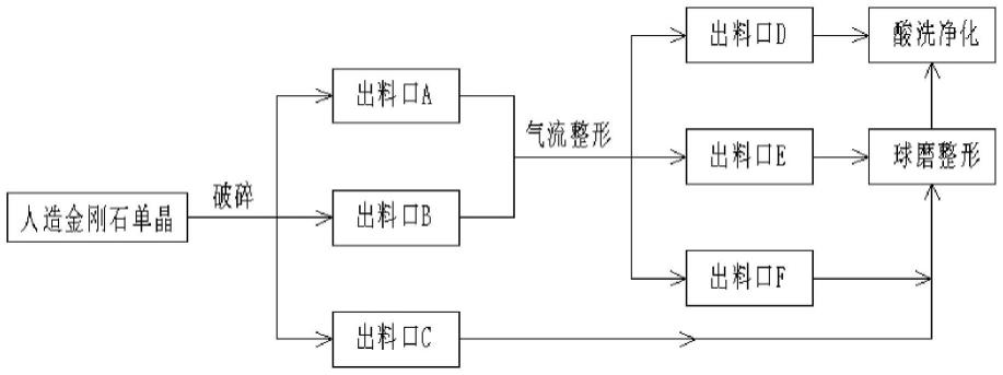 一种金刚石微粉晶型控制方法与流程