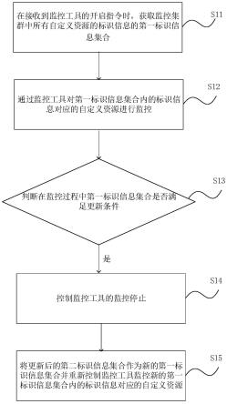 一种管理方法、计算机可读存储介质、系统及装置与流程