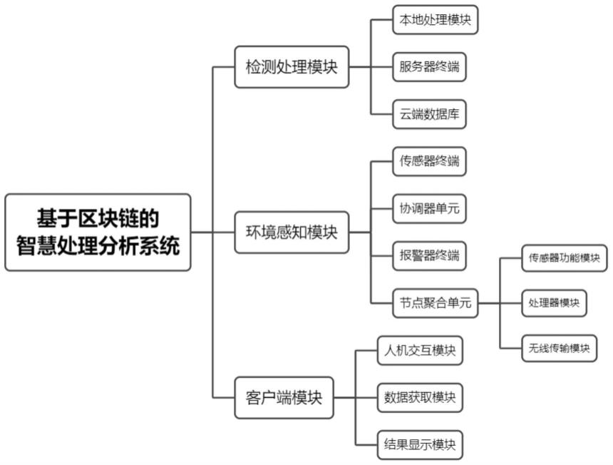 基于区块链的智慧处理分析系统的制作方法