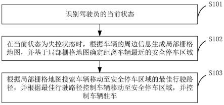 自动驾驶汽车的安全停车辅助方法及装置与流程