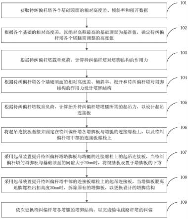 一种煤矿采空区输电线路杆塔纠偏方法与流程