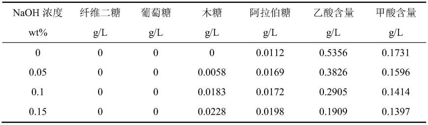 一种木质纤维全组分超疏水气凝胶材料的制备方法