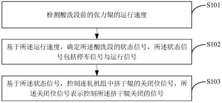 一种挤干辊的控制方法、装置、电子设备及介质与流程