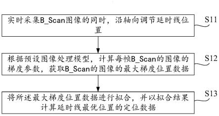 基于眼底B_scan图像自动定位OCT延时线位置的方法和系统与流程