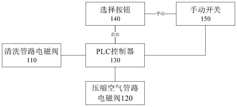 一种加香加料机的清洗管道清吹装置的制作方法