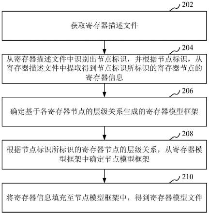 寄存器模型处理方法、装置、计算机设备和存储介质与流程