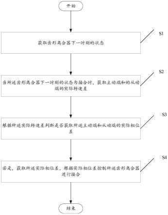 一种齿形离合器控制方法、装置、电子设备和存储介质与流程