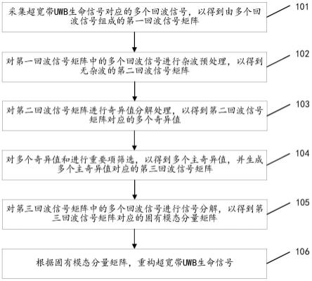 超宽带UWB生命信号的处理方法与流程