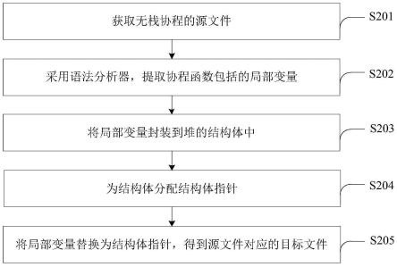 无栈协程的实现方法、装置、设备及存储介质与流程