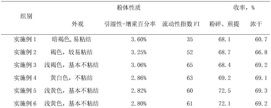 一种健心片的制备方法与流程