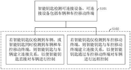 基于智能钥匙的车辆控制方法及系统与流程