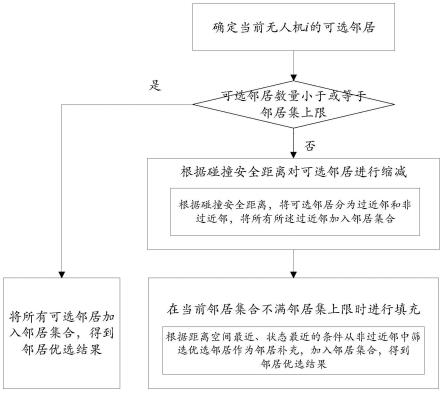 一种大规模分布式无人机集群的共识主动邻居优选方法