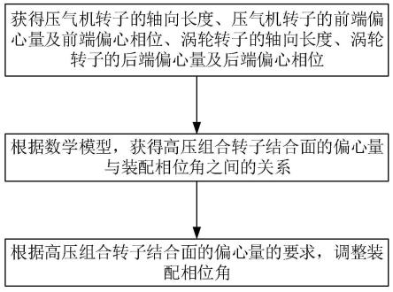 航空发动机转子装配相位优化方法及选配方法与流程