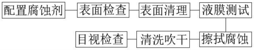 一种镍基铸造高温合金轴承机匣的擦拭腐蚀方法与流程