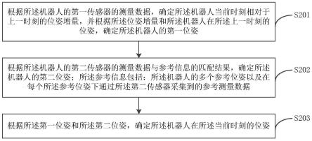 机器人位姿的确定方法、装置及设备与流程