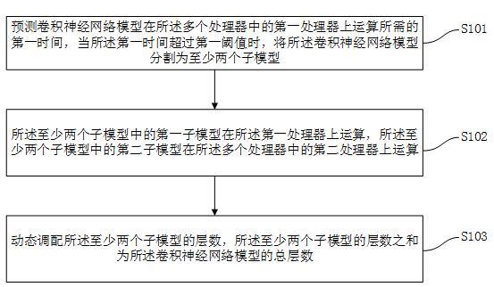 一种基于层数分割的异构计算方法及装置与流程