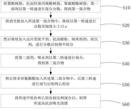 一种高抗刮哑光清漆及其制备方法与应用与流程