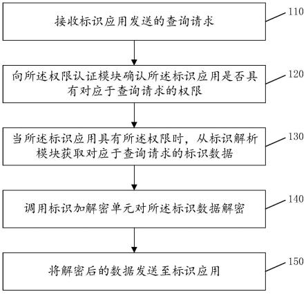 标识查询、存储管理方法、标识代理模块及权限管理系统与流程