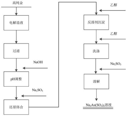 一种亚硫酸金钠溶液的制备方法与流程