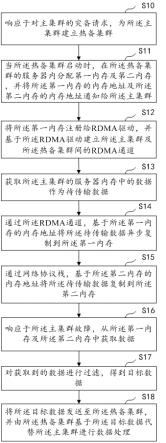 基于RDMA的灾备方法、装置、设备及介质与流程