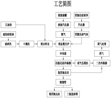 一种综合利用超细硅粉废弃物生产四氯化硅的工艺的制作方法