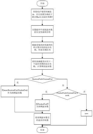 一种基于使用量预测的容器资源动态调度方法及系统与流程