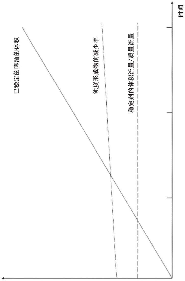 稳定啤酒的制作方法