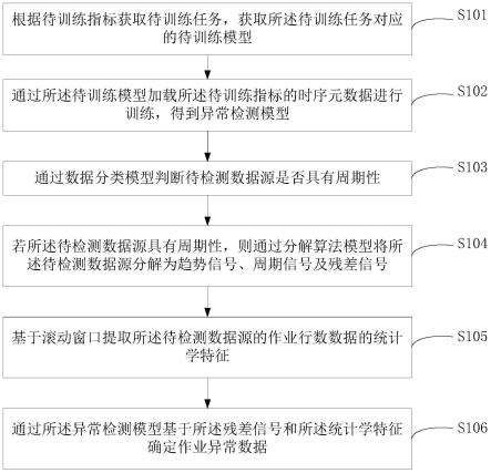 作业异常检测方法、装置、电子设备及存储介质与流程