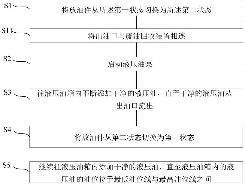 液压系统及换油方法与流程