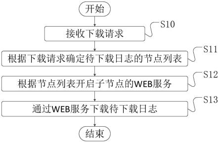 一种节点日志下载方法、装置、设备及介质与流程