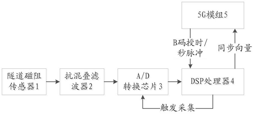 一种基于5G+TMR的智能电网同步相量测量装置的制作方法