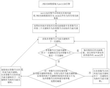 一种unity3d动画数据压缩方法及系统与流程